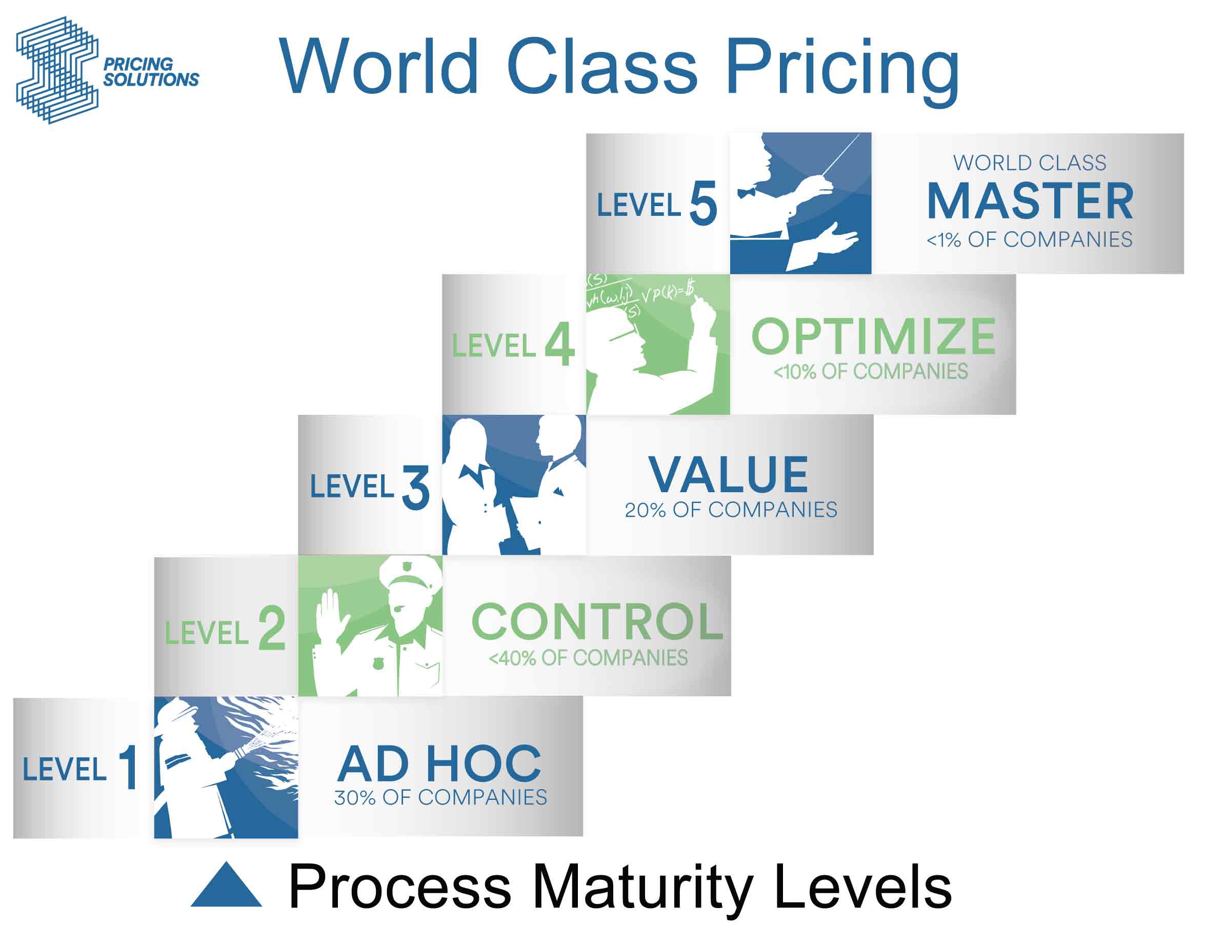 WCP Process Maturity Levels